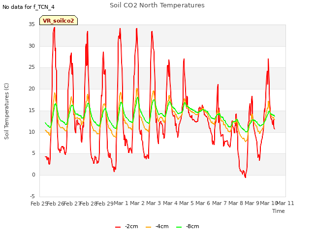 plot of Soil CO2 North Temperatures