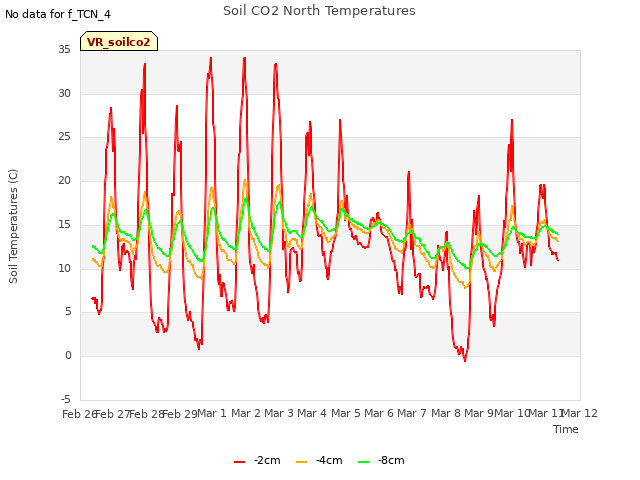 plot of Soil CO2 North Temperatures