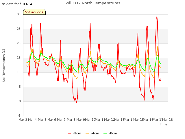 plot of Soil CO2 North Temperatures
