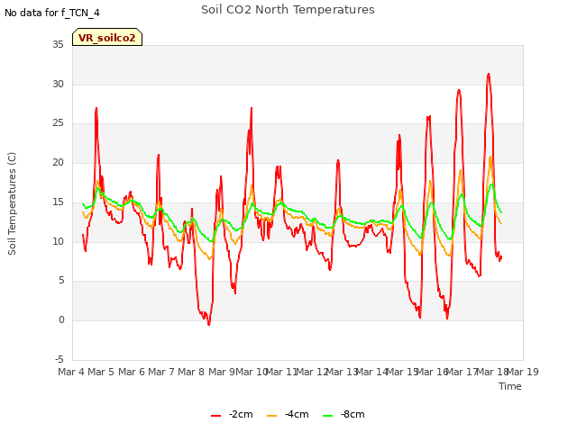 plot of Soil CO2 North Temperatures