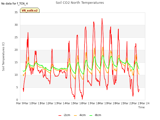 plot of Soil CO2 North Temperatures