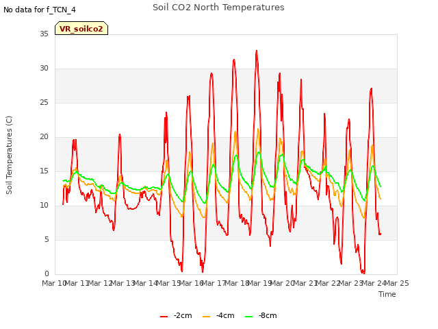 plot of Soil CO2 North Temperatures