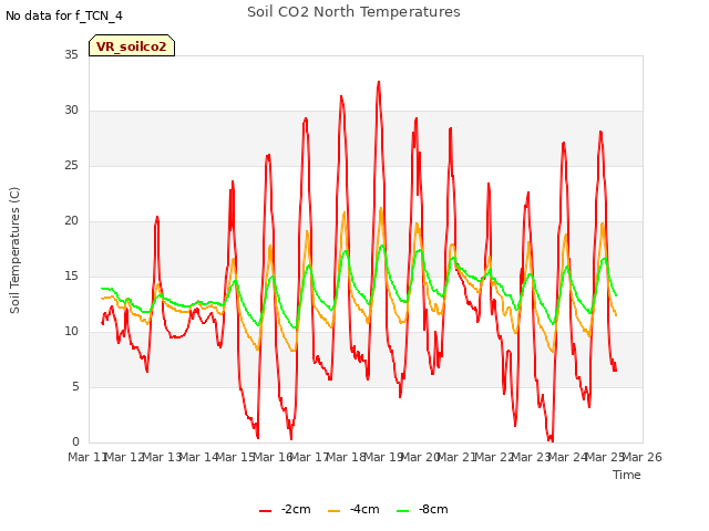 plot of Soil CO2 North Temperatures