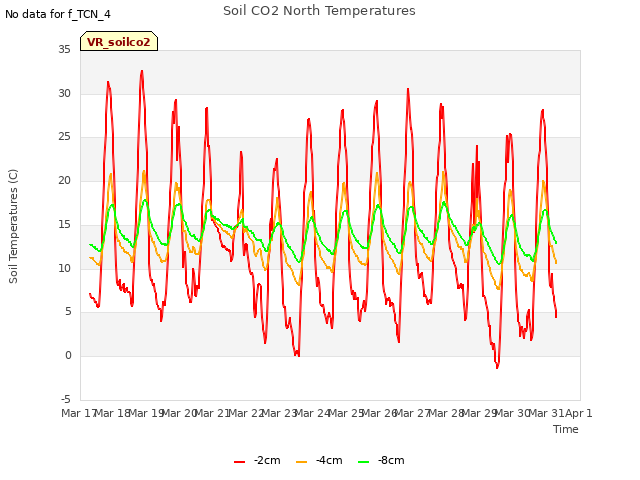 plot of Soil CO2 North Temperatures
