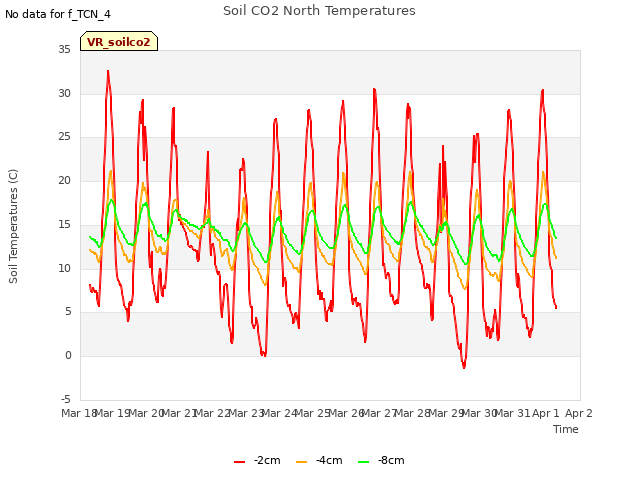 plot of Soil CO2 North Temperatures