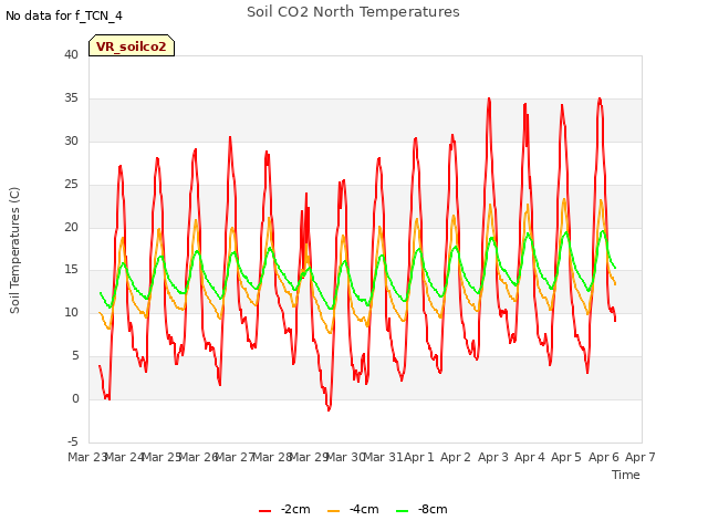 plot of Soil CO2 North Temperatures