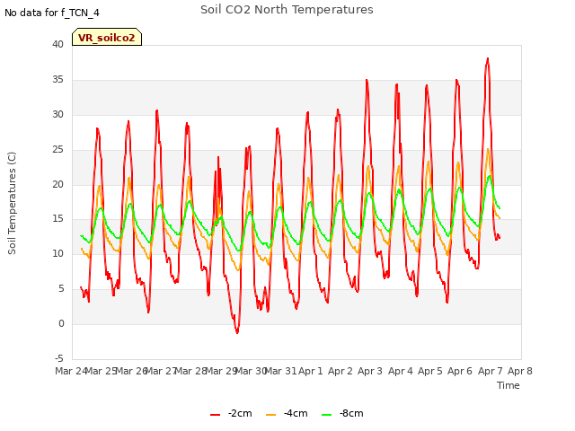 plot of Soil CO2 North Temperatures