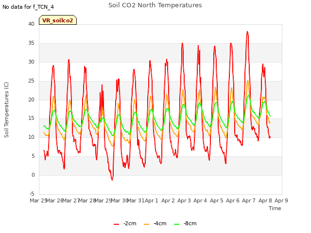 plot of Soil CO2 North Temperatures