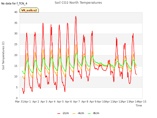 plot of Soil CO2 North Temperatures