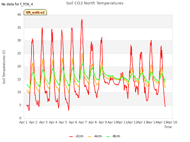 plot of Soil CO2 North Temperatures
