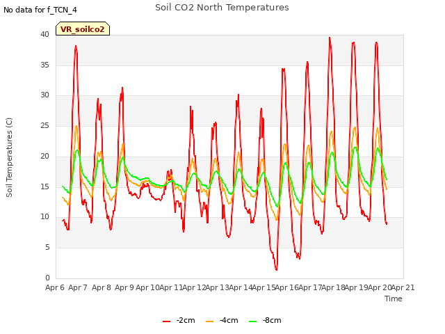 plot of Soil CO2 North Temperatures