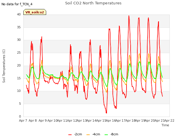 plot of Soil CO2 North Temperatures