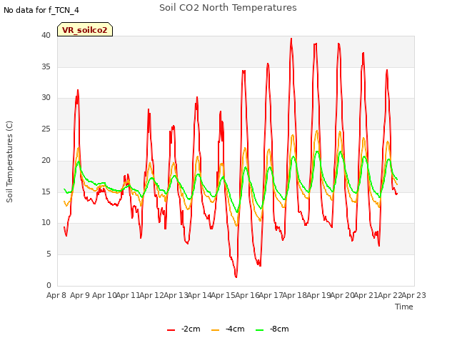 plot of Soil CO2 North Temperatures