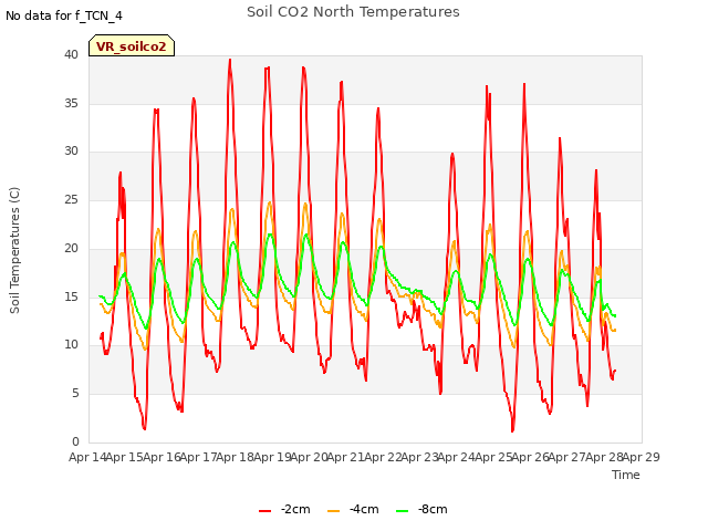 plot of Soil CO2 North Temperatures