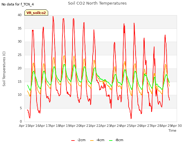 plot of Soil CO2 North Temperatures