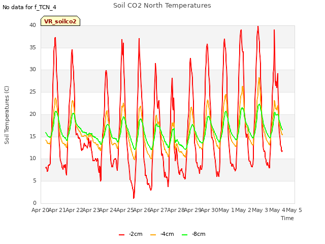 plot of Soil CO2 North Temperatures