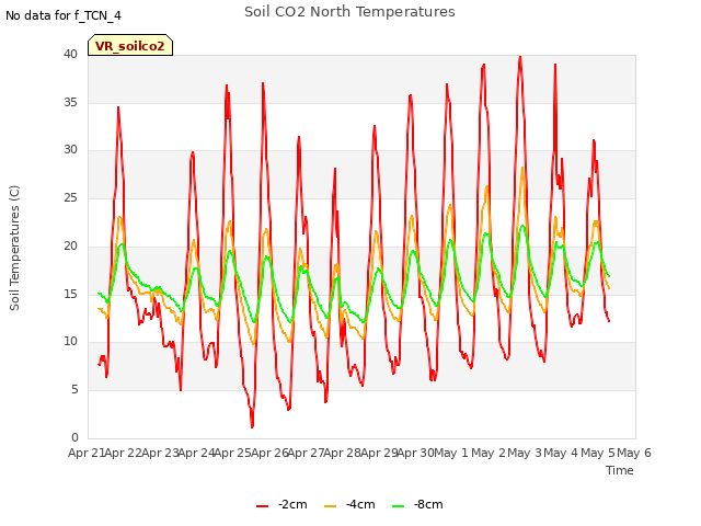 plot of Soil CO2 North Temperatures