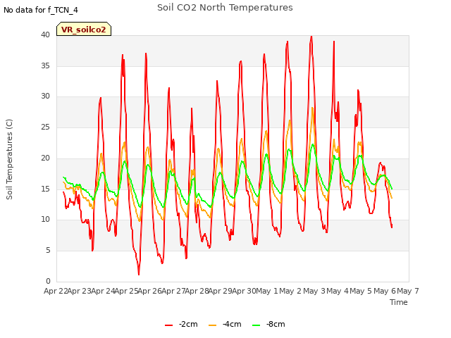 plot of Soil CO2 North Temperatures