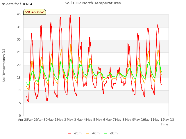 plot of Soil CO2 North Temperatures