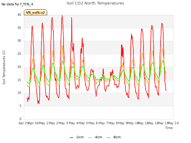 plot of Soil CO2 North Temperatures