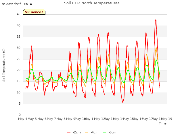 plot of Soil CO2 North Temperatures