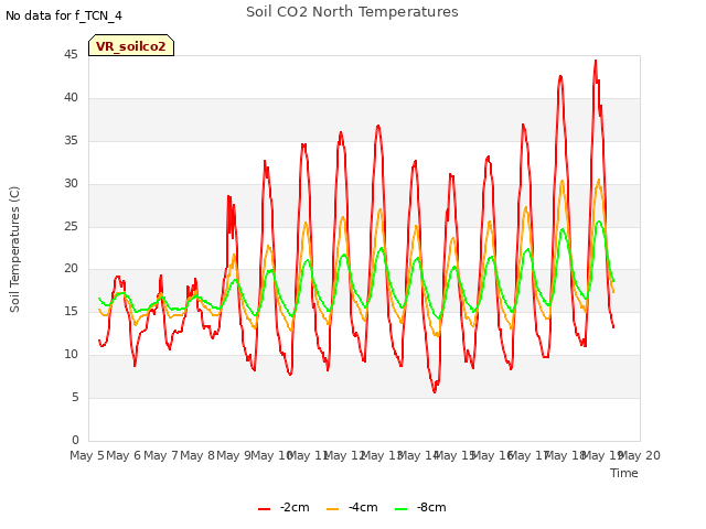 plot of Soil CO2 North Temperatures