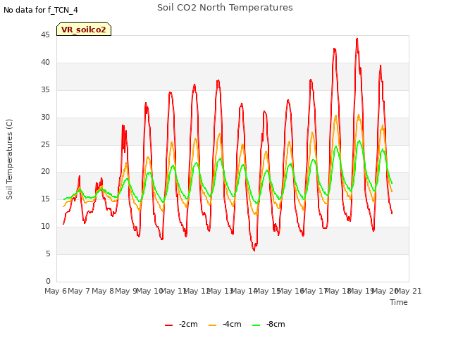 plot of Soil CO2 North Temperatures