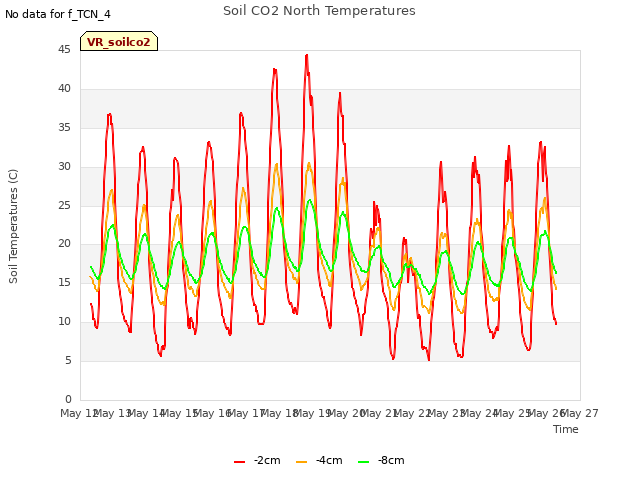 plot of Soil CO2 North Temperatures