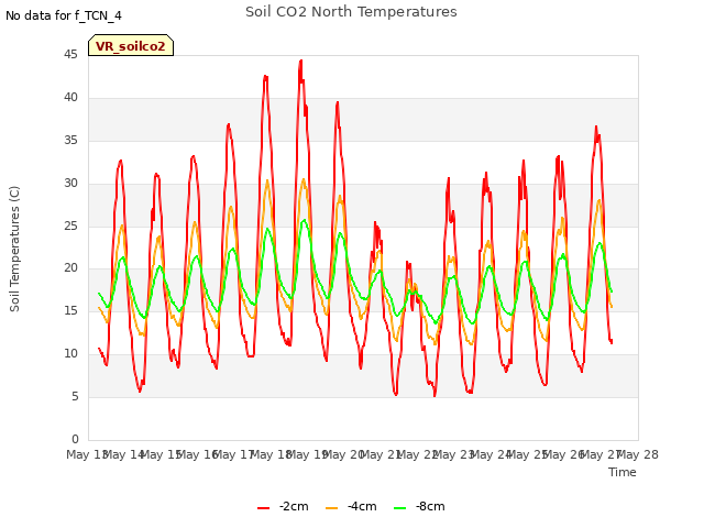 plot of Soil CO2 North Temperatures