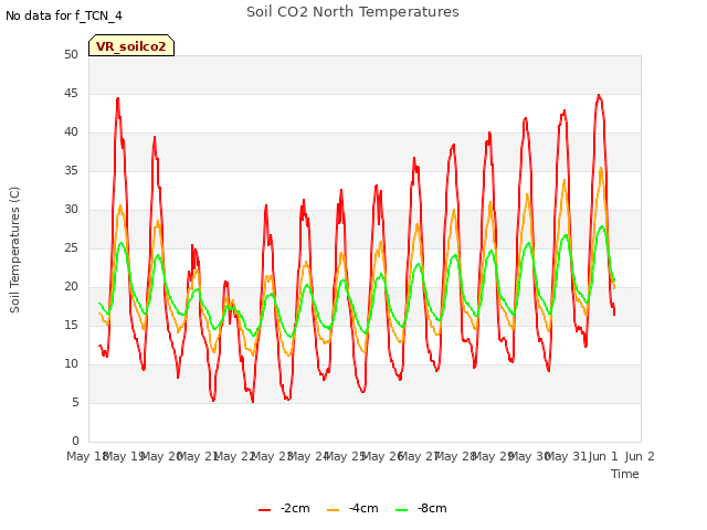 plot of Soil CO2 North Temperatures