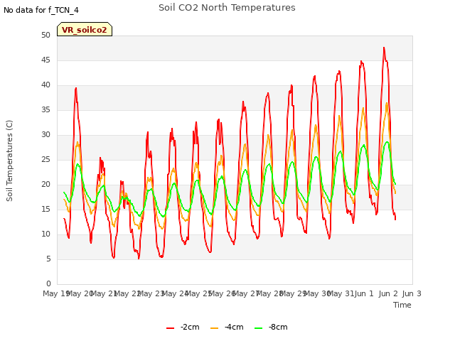 plot of Soil CO2 North Temperatures