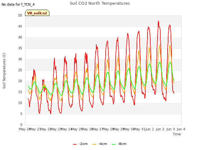 plot of Soil CO2 North Temperatures