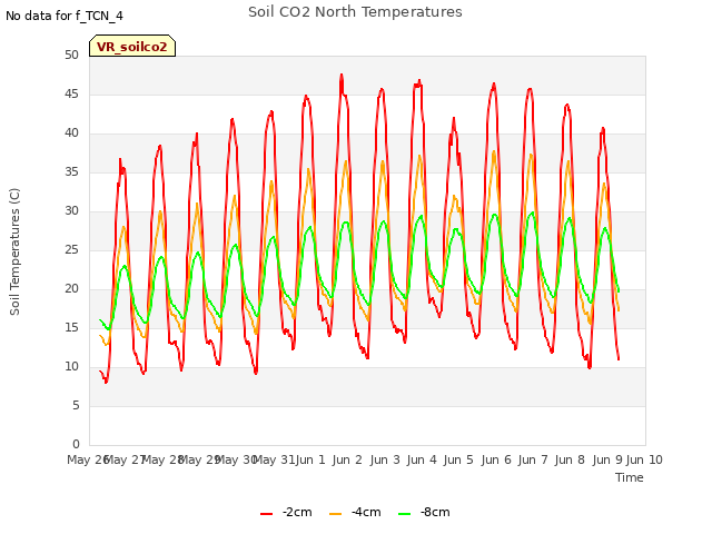 plot of Soil CO2 North Temperatures