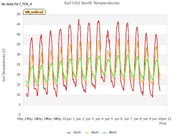 plot of Soil CO2 North Temperatures