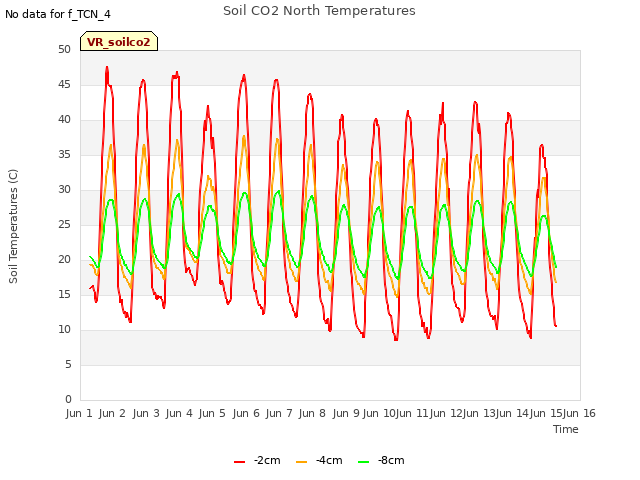 plot of Soil CO2 North Temperatures