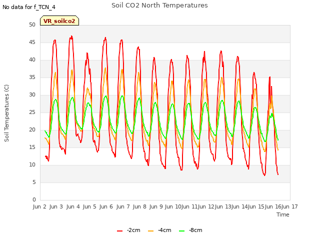 plot of Soil CO2 North Temperatures