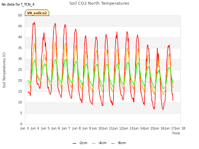 plot of Soil CO2 North Temperatures