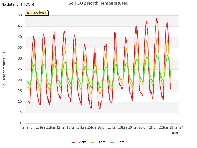 plot of Soil CO2 North Temperatures