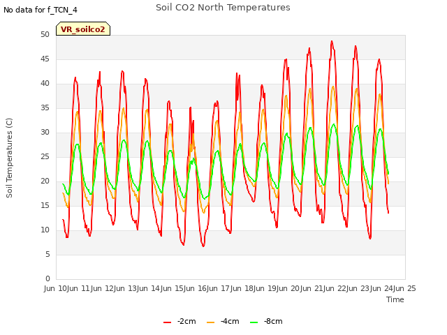 plot of Soil CO2 North Temperatures