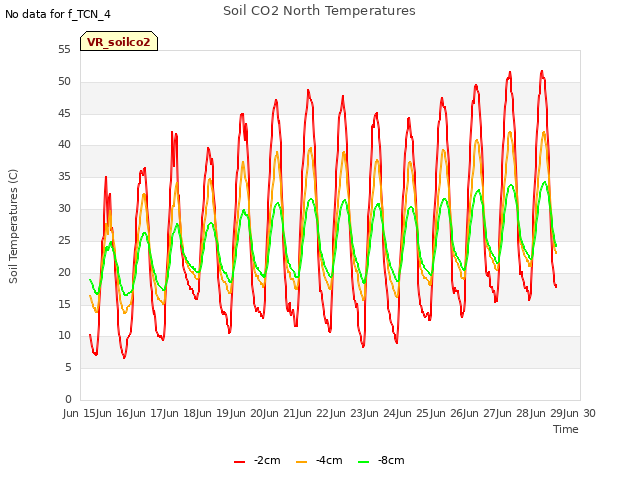 plot of Soil CO2 North Temperatures