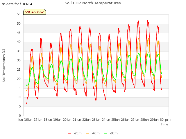 plot of Soil CO2 North Temperatures