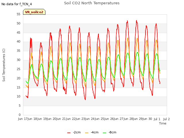 plot of Soil CO2 North Temperatures