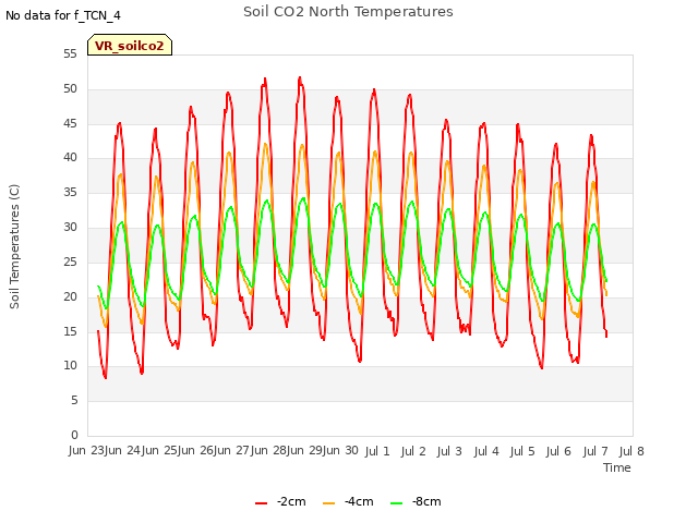 plot of Soil CO2 North Temperatures