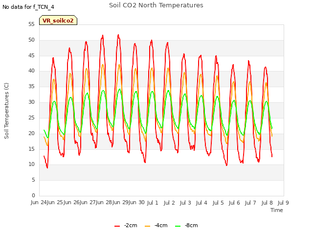 plot of Soil CO2 North Temperatures