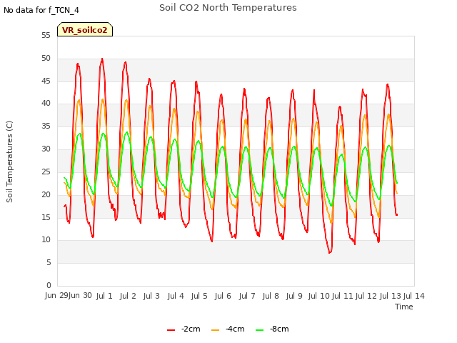 plot of Soil CO2 North Temperatures
