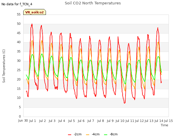 plot of Soil CO2 North Temperatures