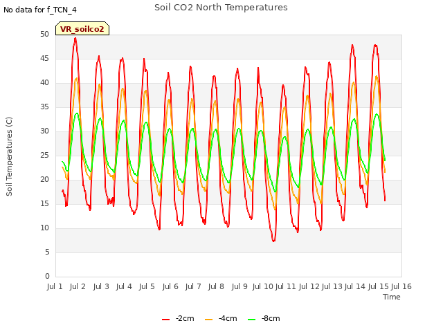 plot of Soil CO2 North Temperatures