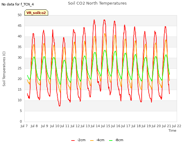 plot of Soil CO2 North Temperatures