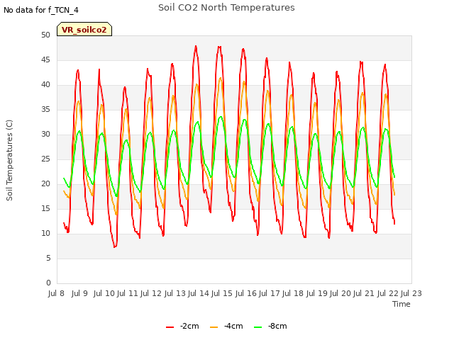 plot of Soil CO2 North Temperatures