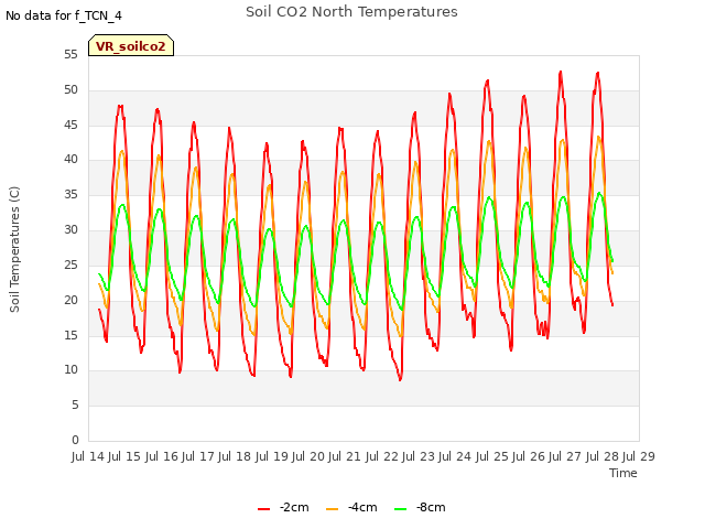 plot of Soil CO2 North Temperatures